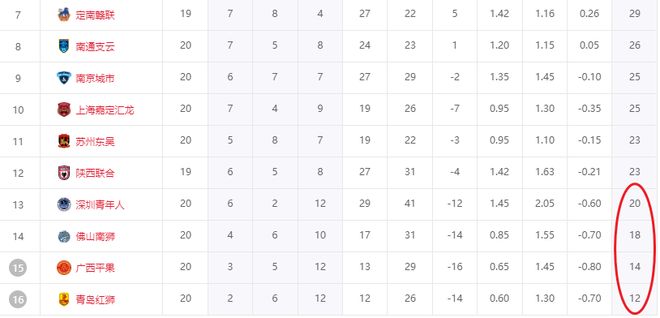 中甲奇迹！广西平果近3场2胜1平，积分翻倍脱困(广西平果哈嘹直播)